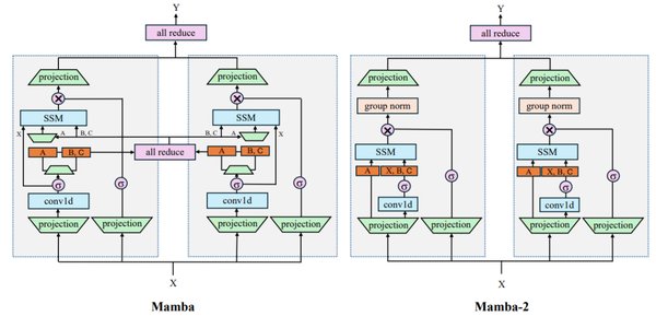 Mamba架构：混合扫描技术的革新与应用
