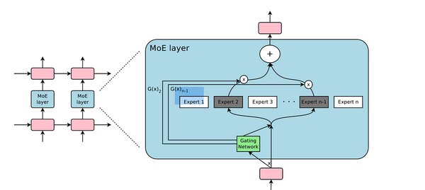 稀疏专家混合模型（MoE）：人工智能大模型的高效引擎