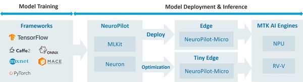 NeuroPilot：联发科AI生态的破局之路
