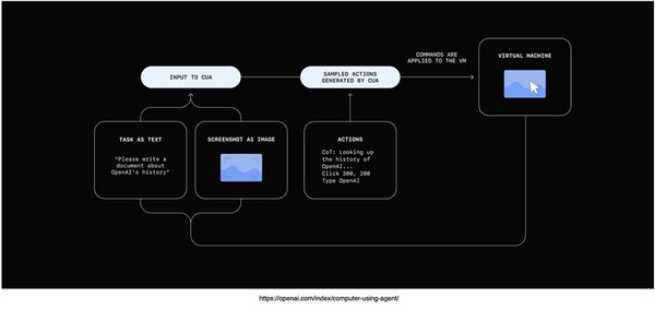 OpenAI Operator与CUA模型：AI智能体的新突破