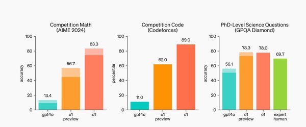 OpenAI全新生成式AI模型o1：复杂推理与数学领域的突破