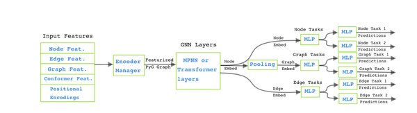 使用PyTorch Geometric和PopTorch解决GNN欺诈检测的挑战