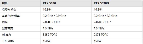 DeepSeek开源大模型推动英伟达GPU需求激增，RTX 5090限制版5090D或将成焦点