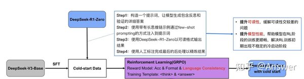 DeepSeek的Zero模式：AI推理能力的革命性突破