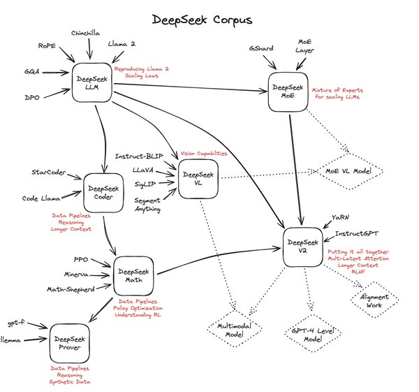 DeepSeek的高性价比训练技术：AI基建产业链的变革者