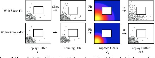 Skew-Fit：从最大熵目标分布到机器人操作任务的突破