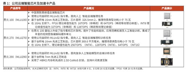 TSMC 16nm工艺助力寒武纪思元270云端AI芯片发布