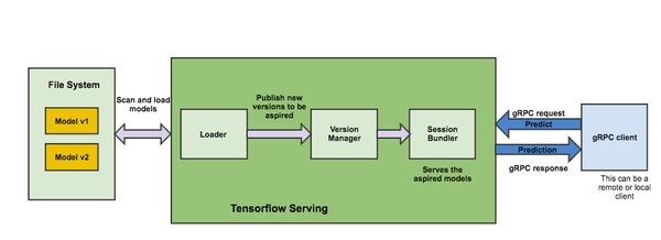 TensorFlow Extended (TFX)：生产级机器学习模型的端到端解决方案