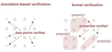 SoC验证技术：AI时代的芯片质量保障