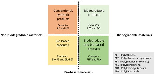 生物降解材料：可持续消费与循环经济的未来之星