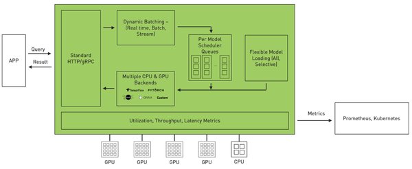 NVIDIA Triton推理服务器：动态批处理与硬件感知优化的革命性突破