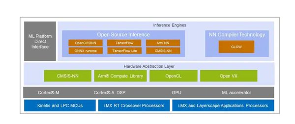 加速边缘AI部署：NXP eIQ®机器学习开发环境的创新与应用