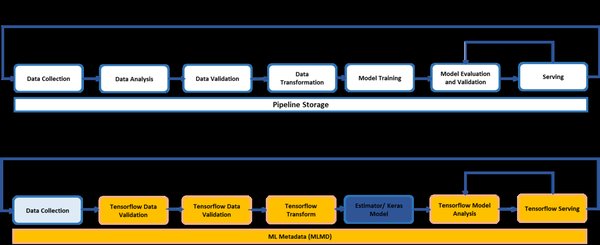 TensorFlow Extended (TFX)：生产级机器学习模型的端到端解决方案