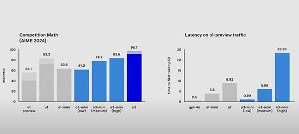 OpenAI o3-mini：推理模型的突破与未来挑战